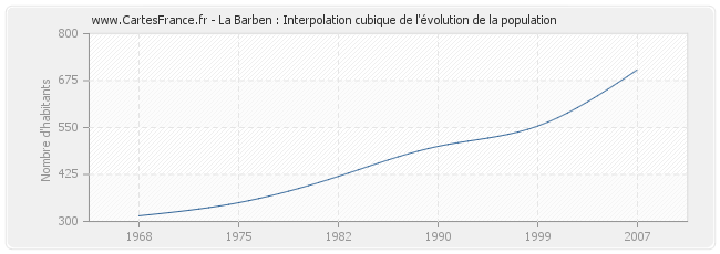La Barben : Interpolation cubique de l'évolution de la population